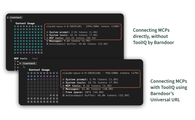 MCP server deployment best practices: context usage drops from 166k tokens (83%) without ToolIQ to 8.4k tokens (4.2%) with ToolIQ using Barndoor's intelligent routing.