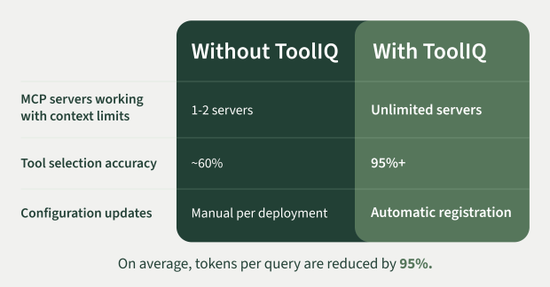 MCP server deployment best practices comparison: without ToolIQ teams hit 1-2 server limits with 60% accuracy, with ToolIQ unlimited servers with 95% accuracy and 95% token reduction.